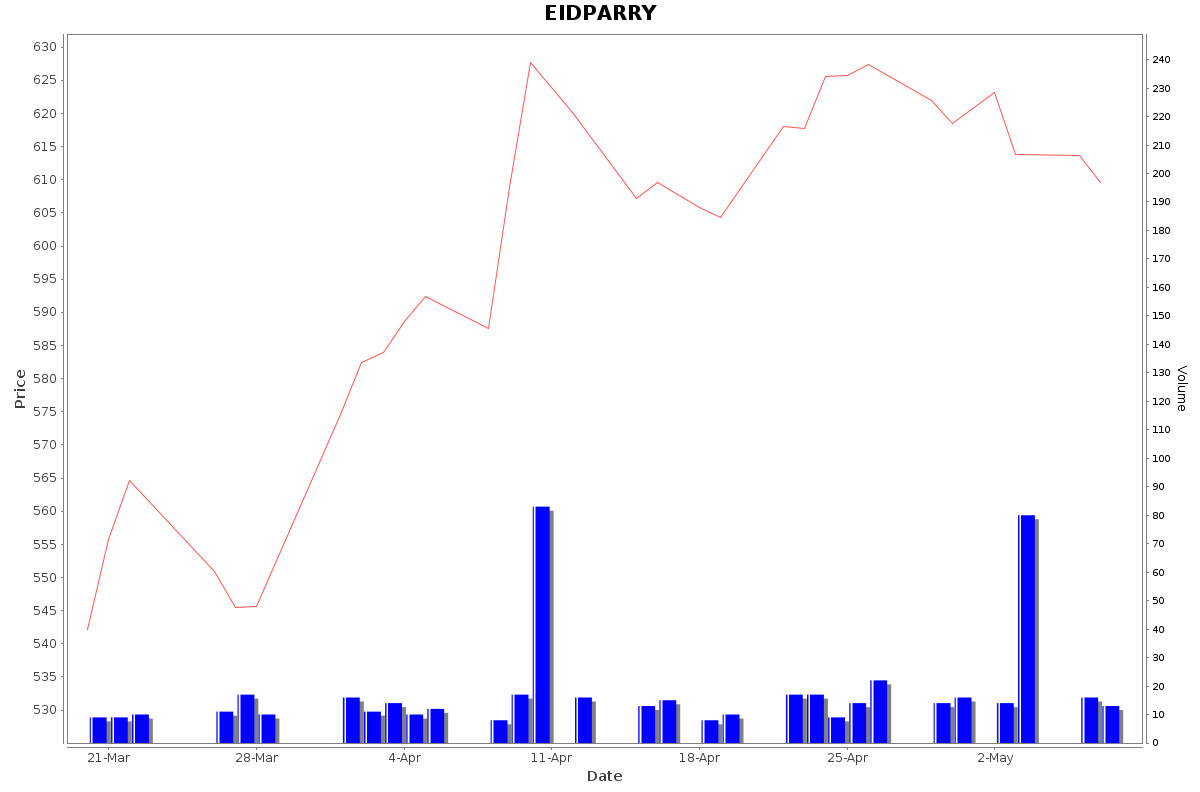 EIDPARRY Daily Price Chart NSE Today